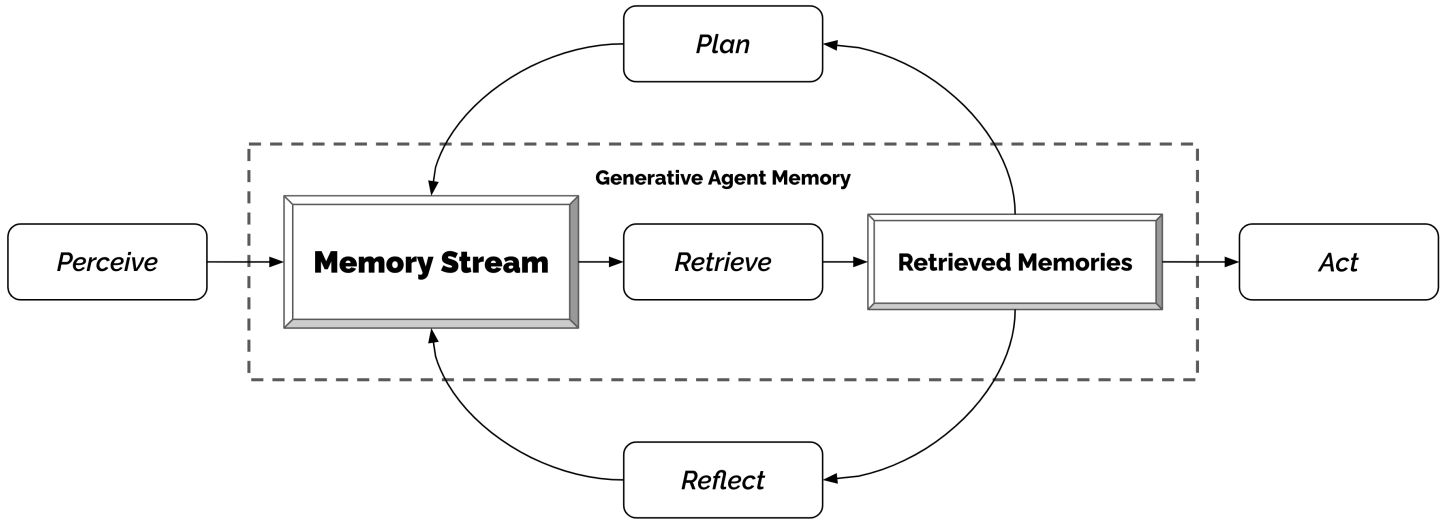 生成式Agent的整体架构