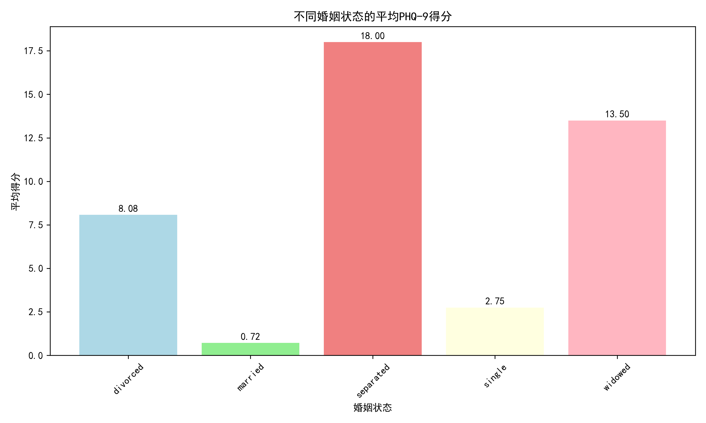 marital_status_scores