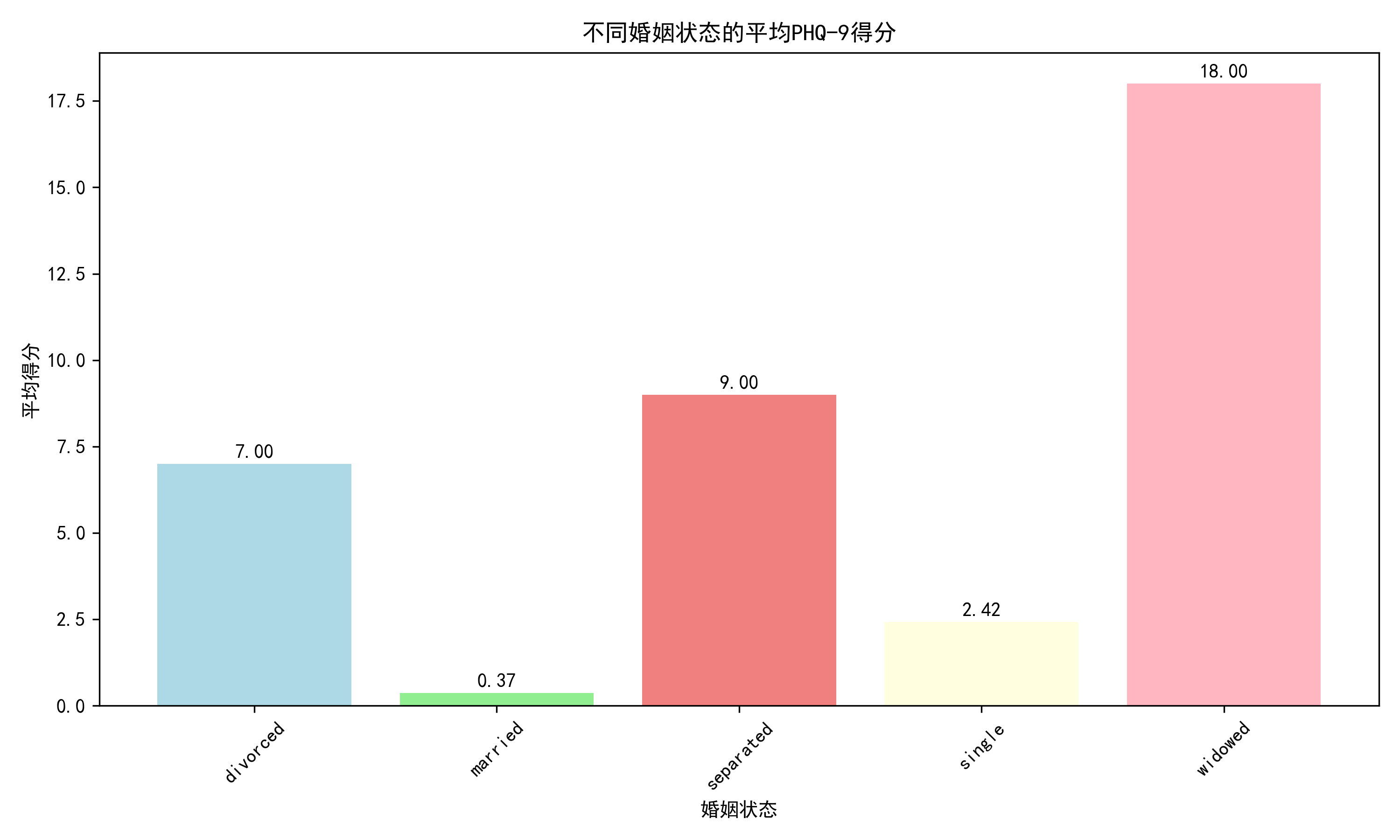 marital_status_scores