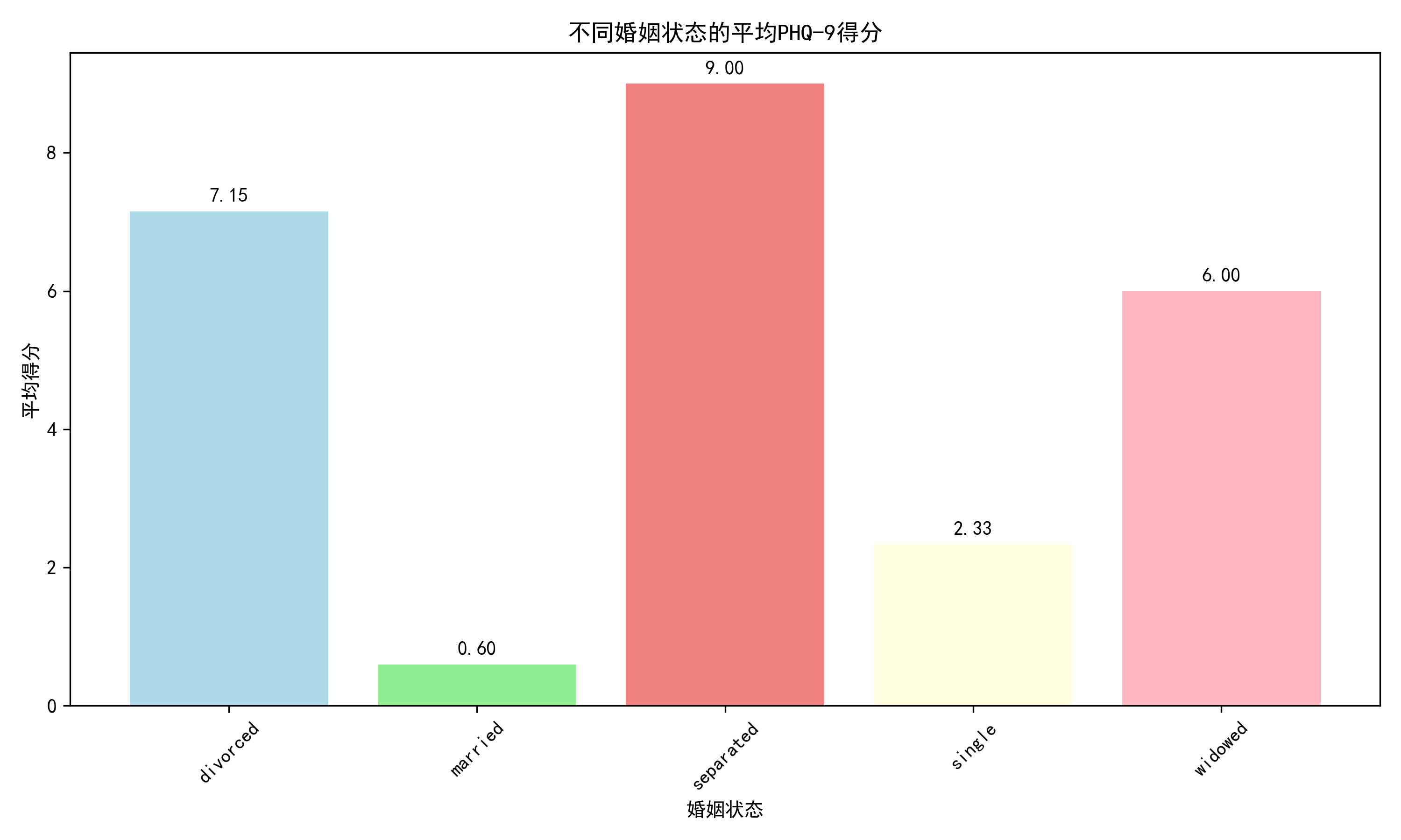 marital_status_scores