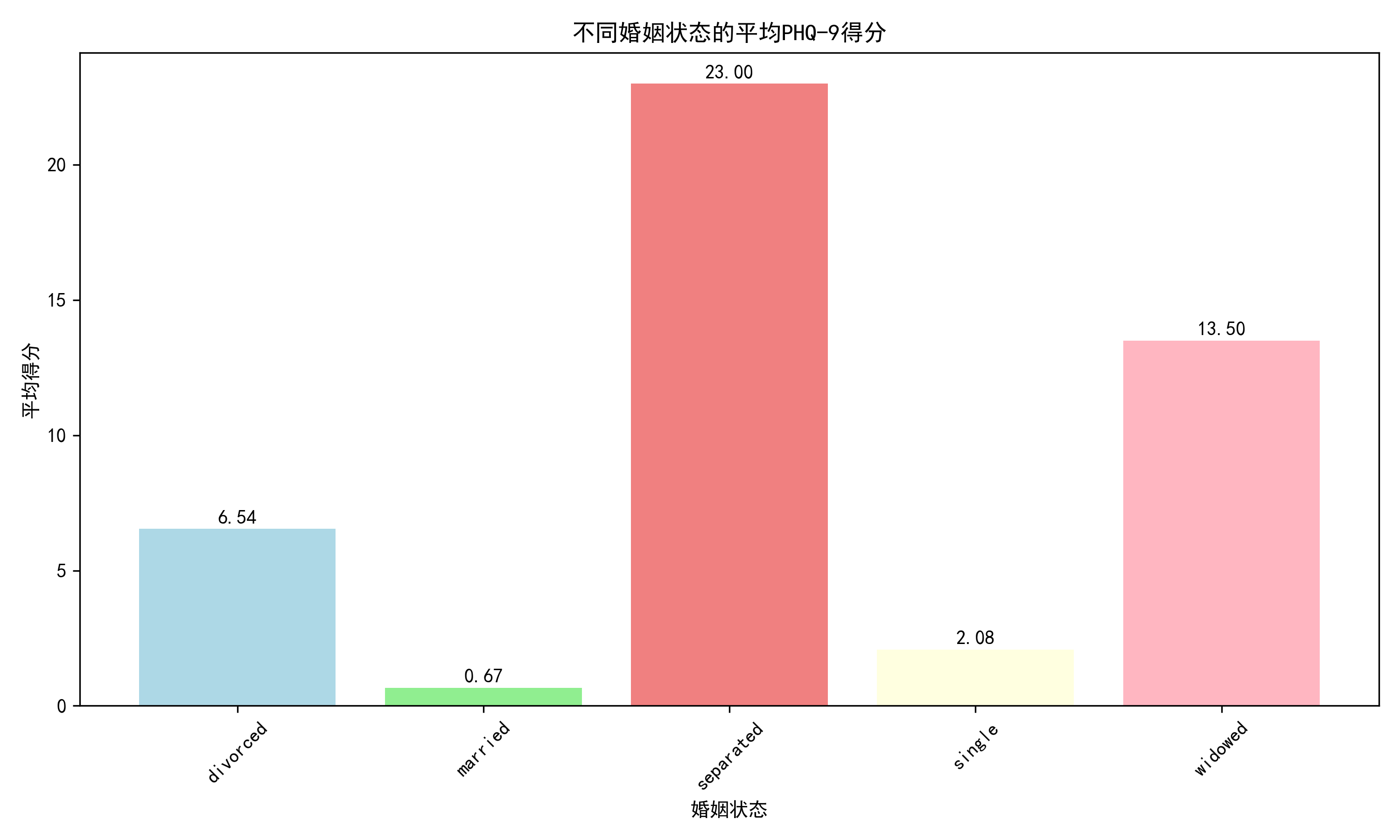 marital_status_scores