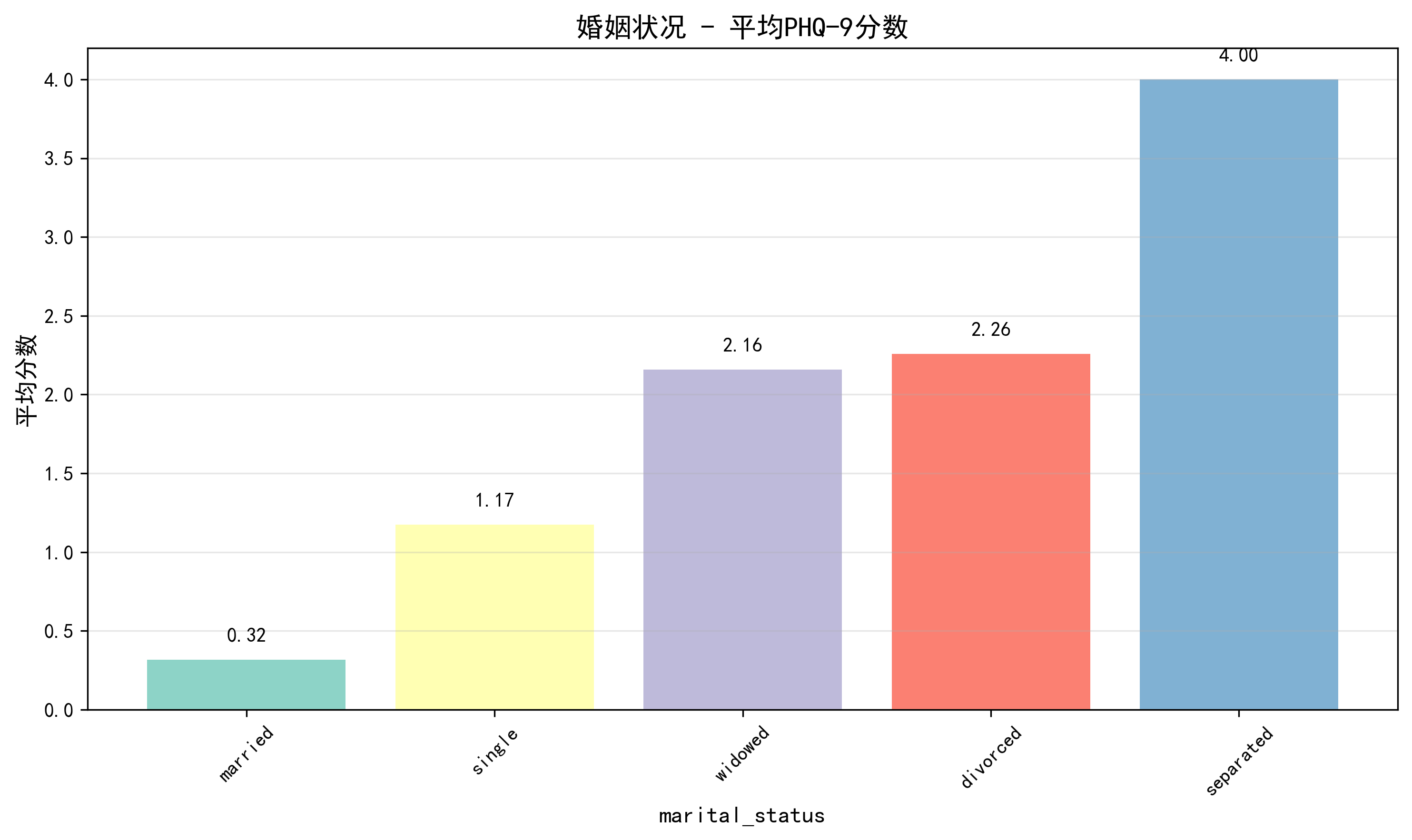 marital_status_comparison