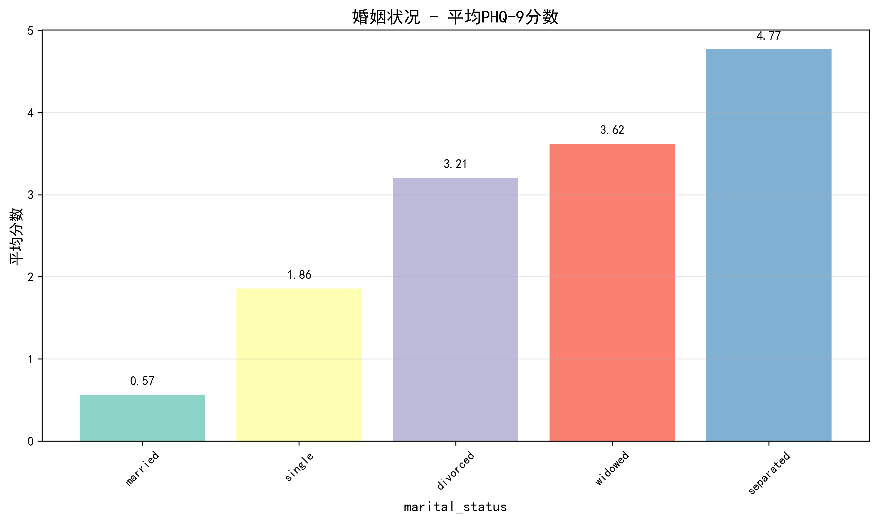 marital_status_comparison